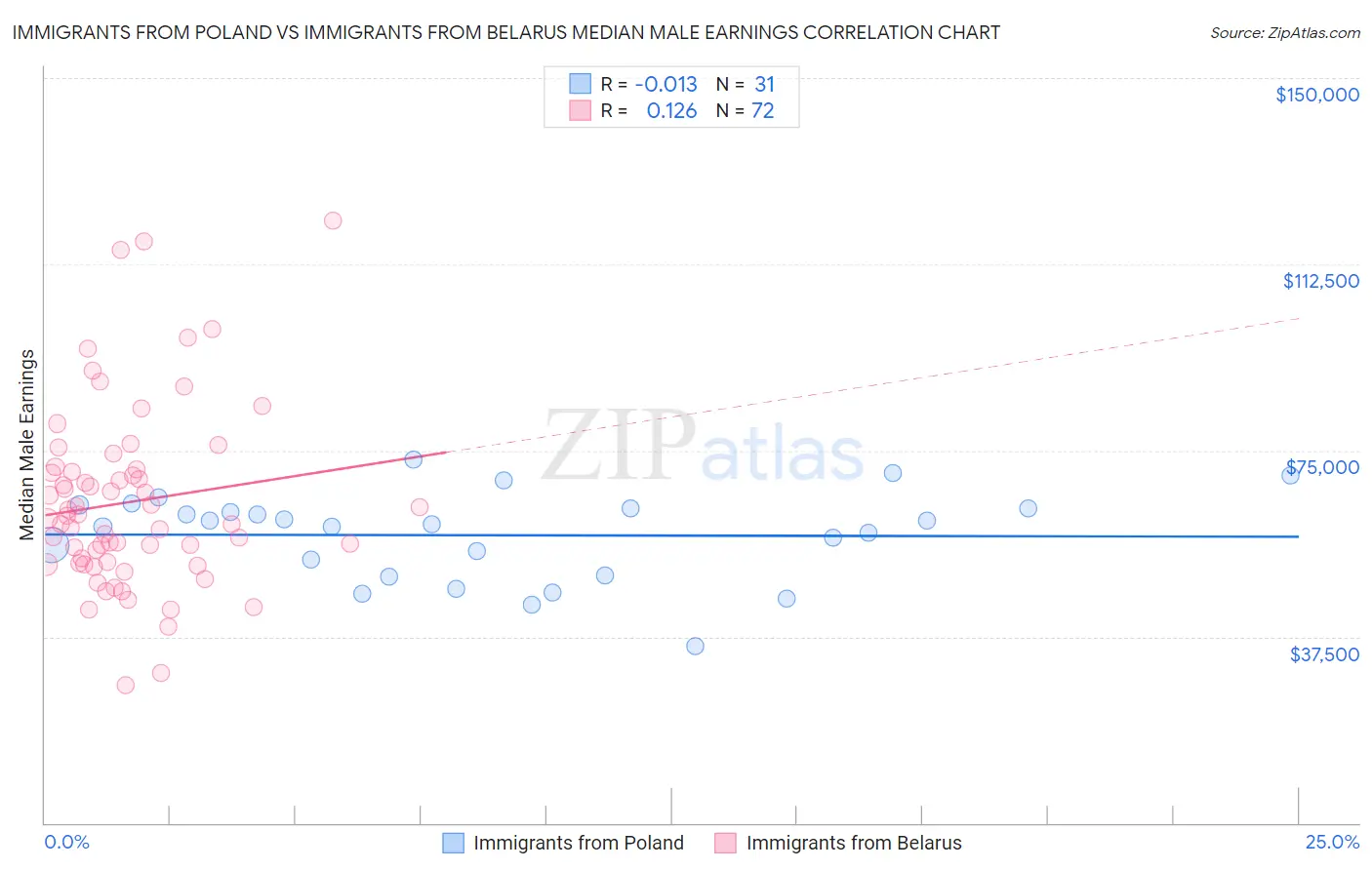 Immigrants from Poland vs Immigrants from Belarus Median Male Earnings