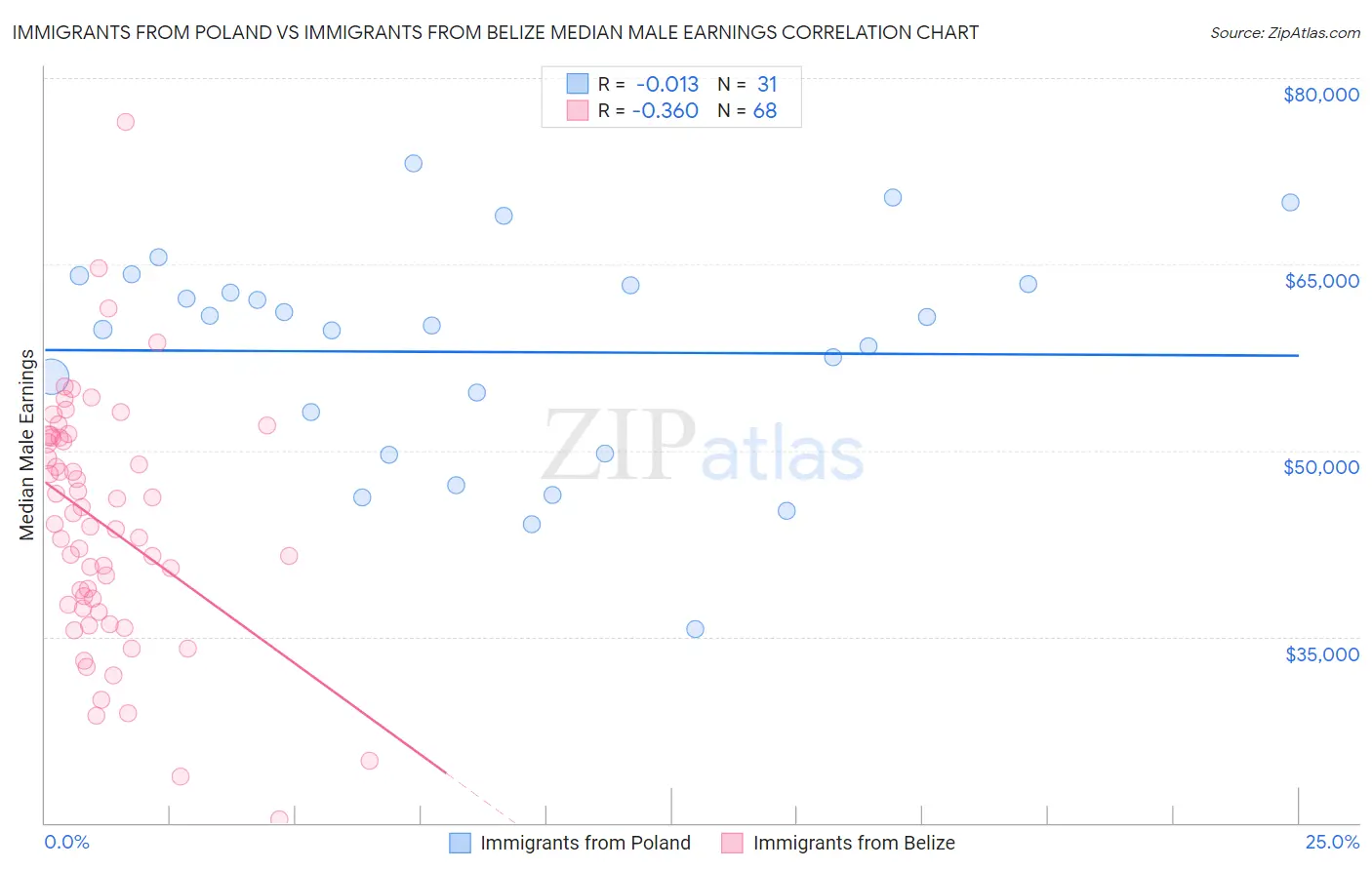 Immigrants from Poland vs Immigrants from Belize Median Male Earnings