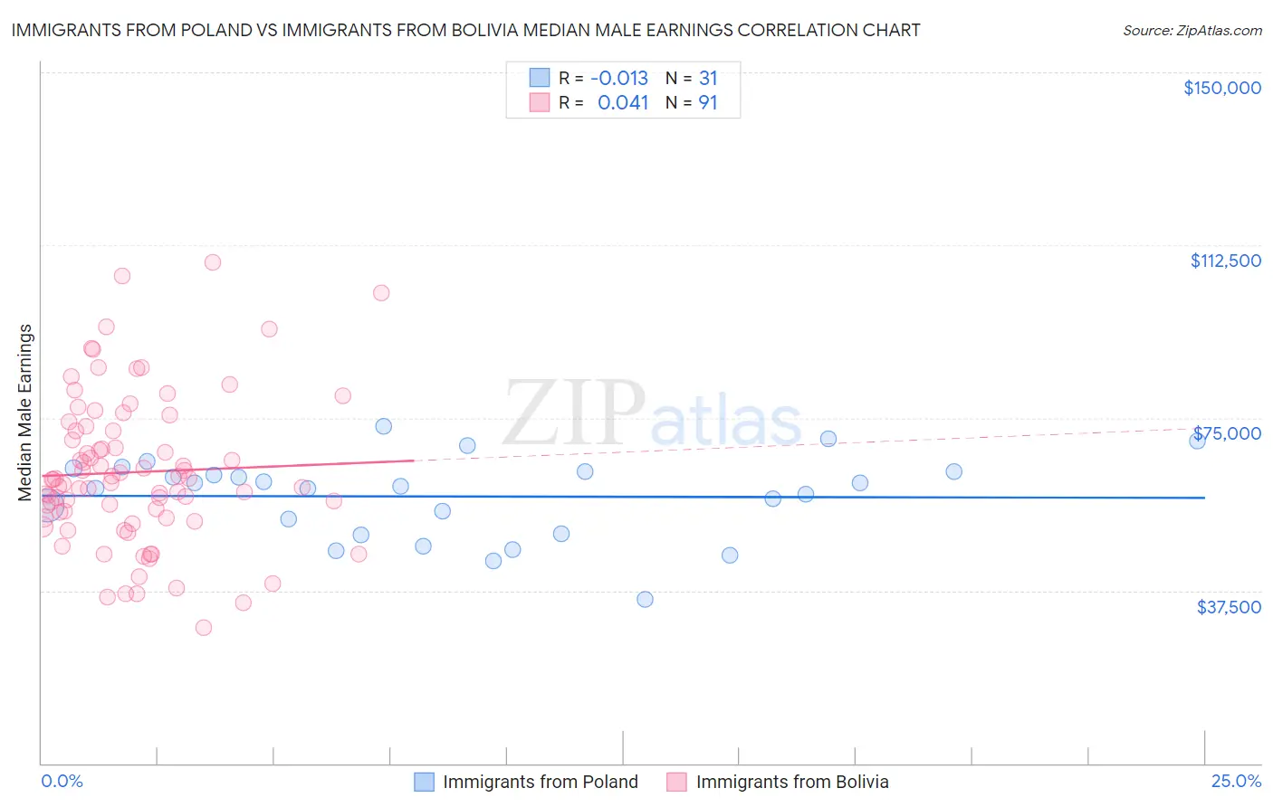 Immigrants from Poland vs Immigrants from Bolivia Median Male Earnings