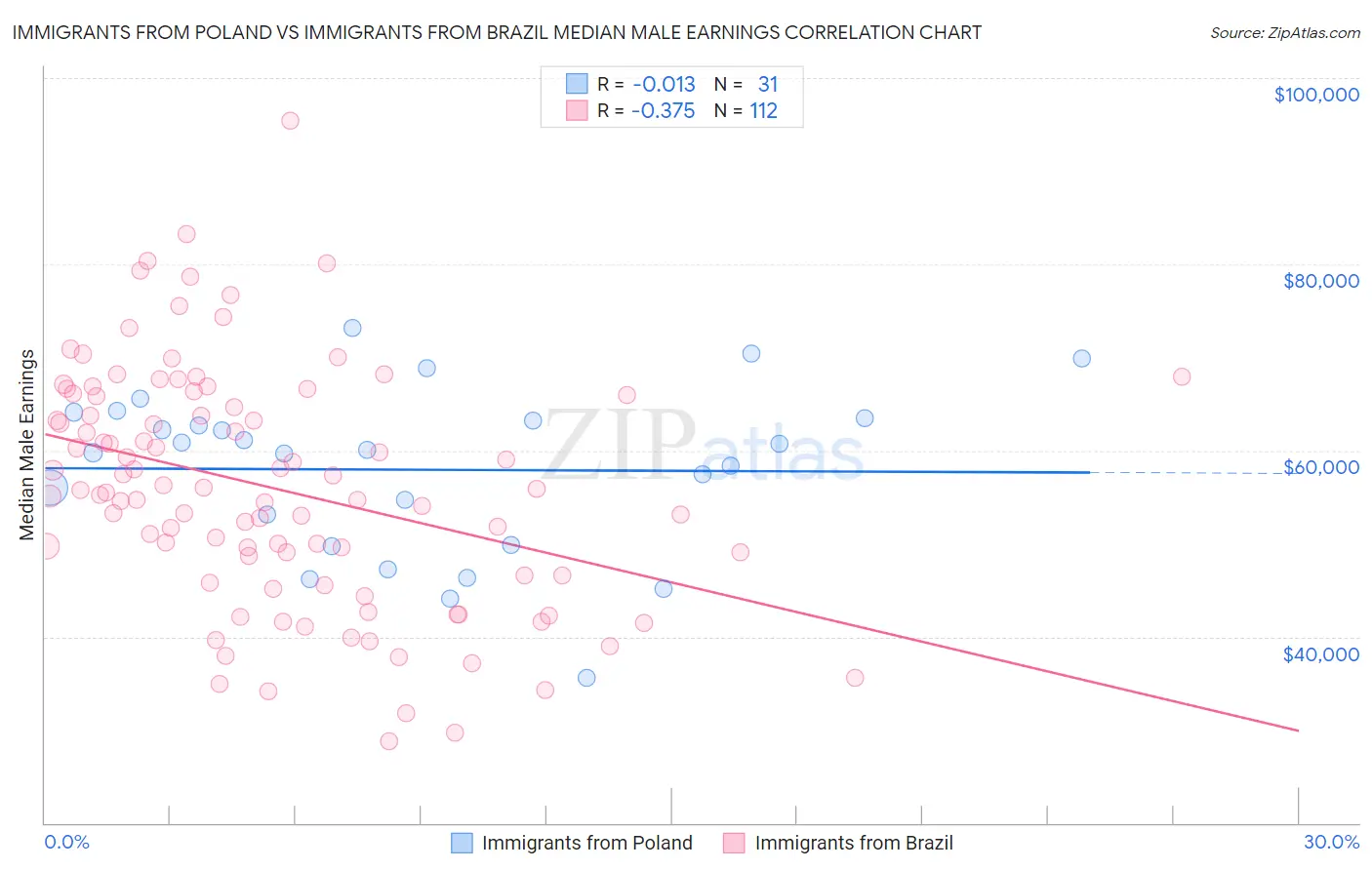 Immigrants from Poland vs Immigrants from Brazil Median Male Earnings