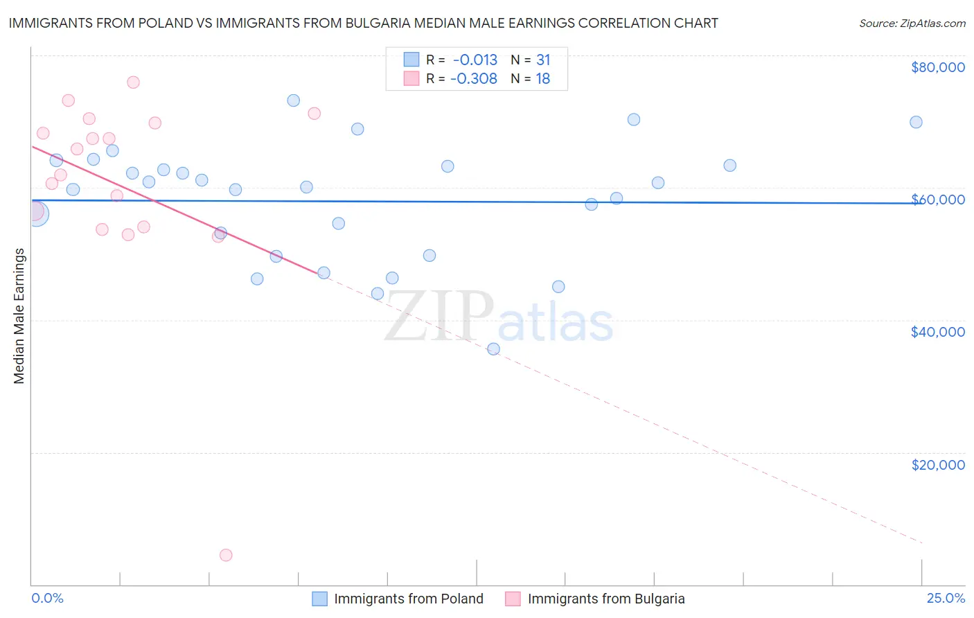 Immigrants from Poland vs Immigrants from Bulgaria Median Male Earnings