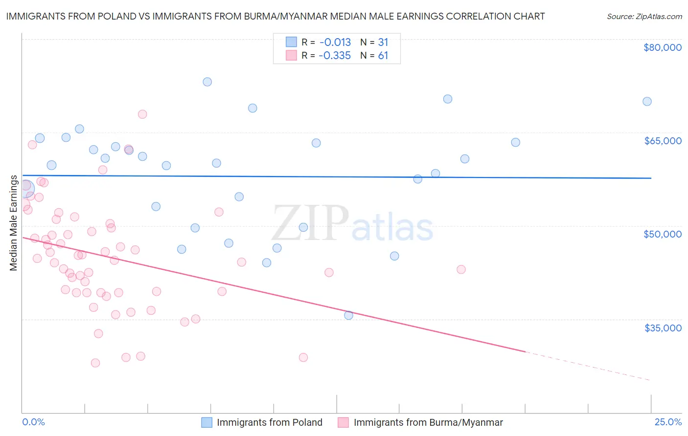 Immigrants from Poland vs Immigrants from Burma/Myanmar Median Male Earnings