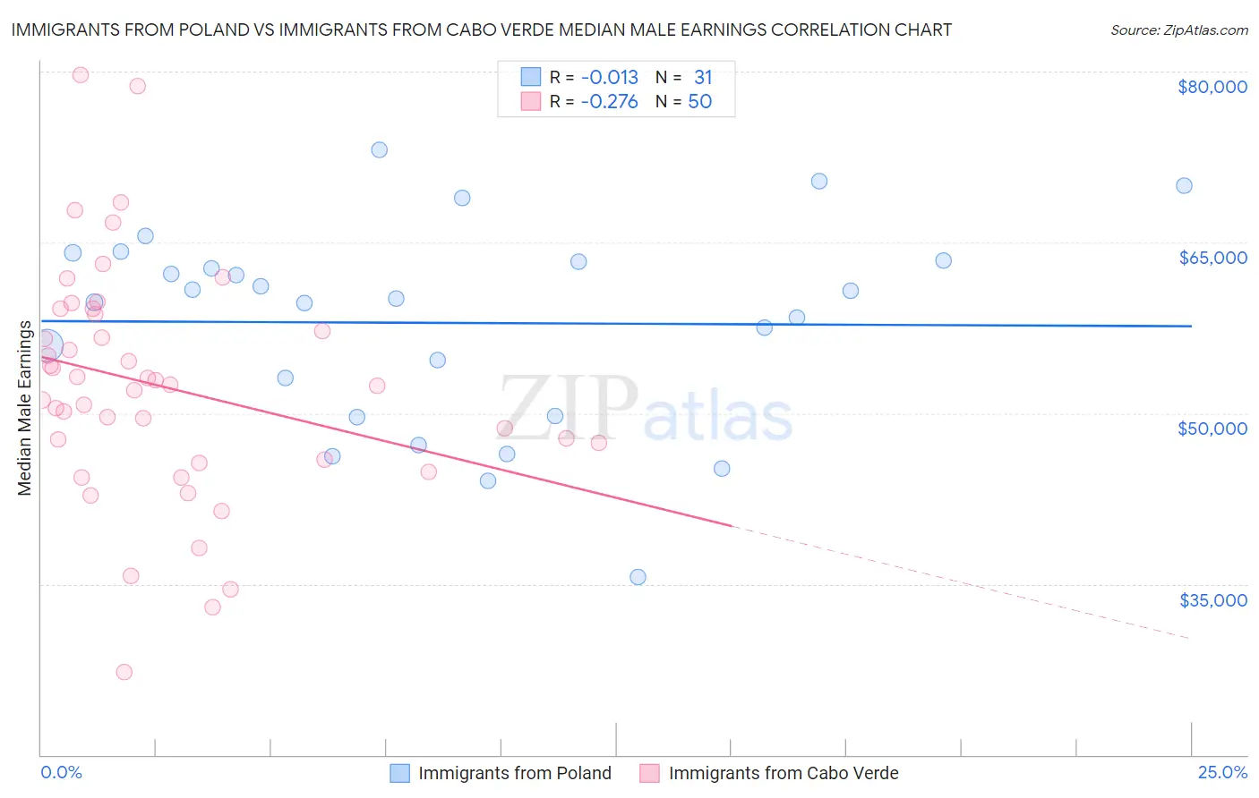 Immigrants from Poland vs Immigrants from Cabo Verde Median Male Earnings