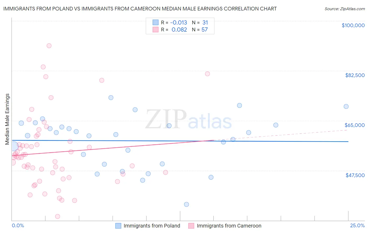 Immigrants from Poland vs Immigrants from Cameroon Median Male Earnings