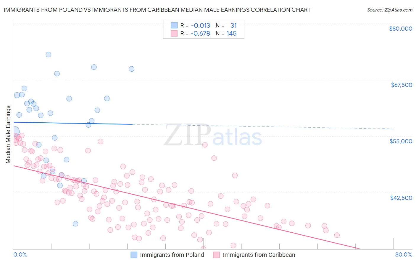 Immigrants from Poland vs Immigrants from Caribbean Median Male Earnings