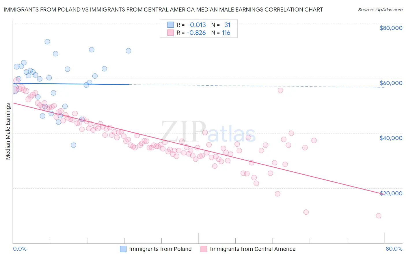 Immigrants from Poland vs Immigrants from Central America Median Male Earnings