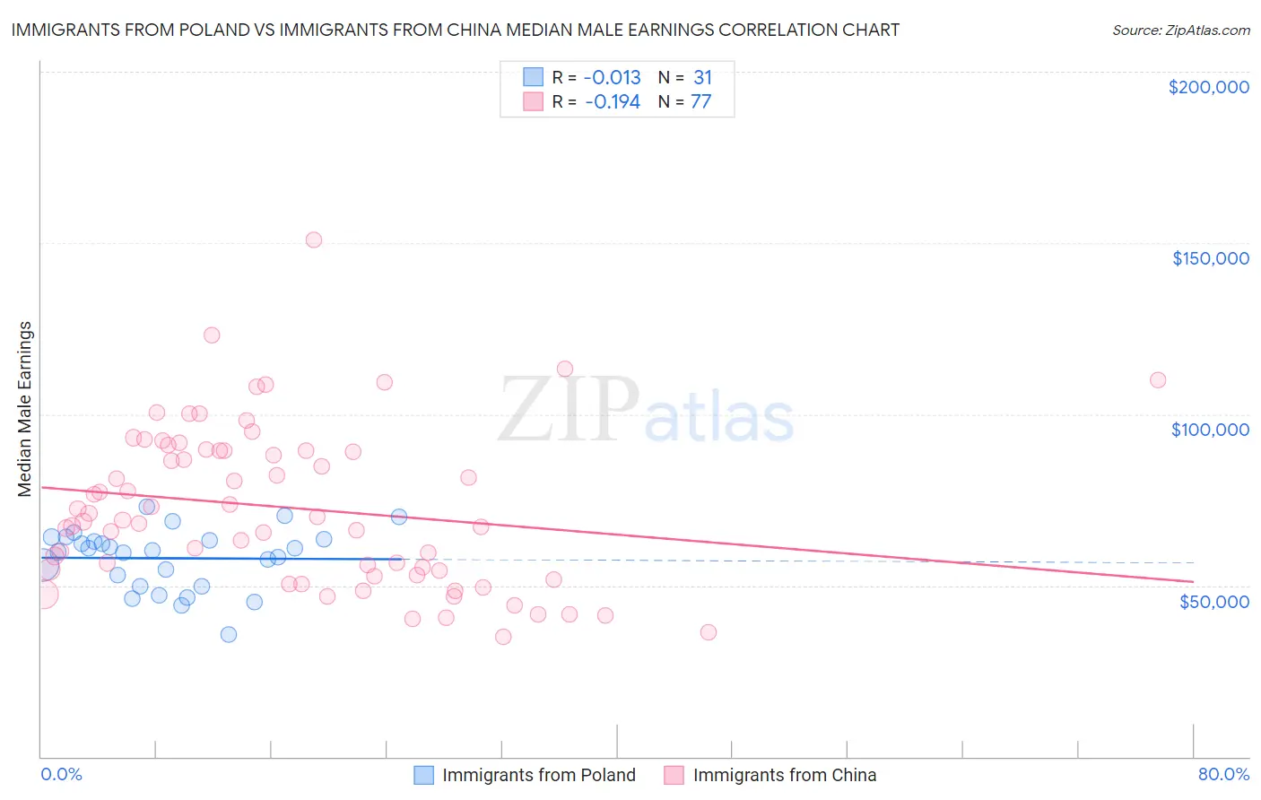 Immigrants from Poland vs Immigrants from China Median Male Earnings
