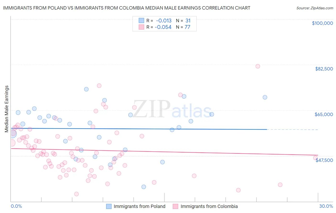 Immigrants from Poland vs Immigrants from Colombia Median Male Earnings