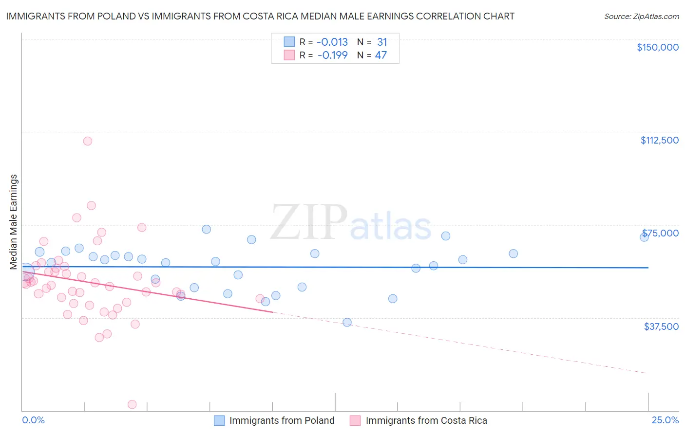 Immigrants from Poland vs Immigrants from Costa Rica Median Male Earnings
