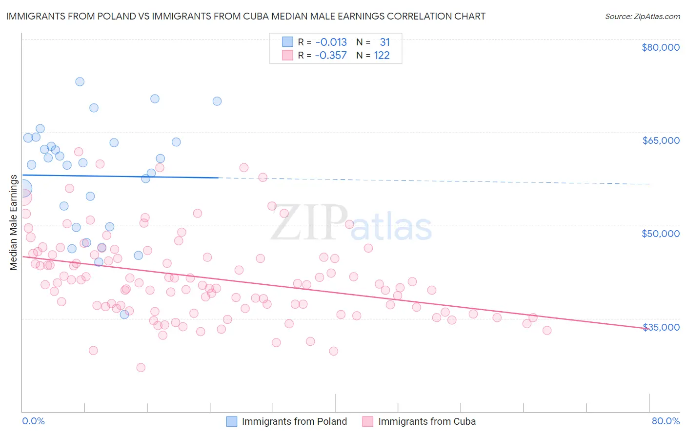 Immigrants from Poland vs Immigrants from Cuba Median Male Earnings