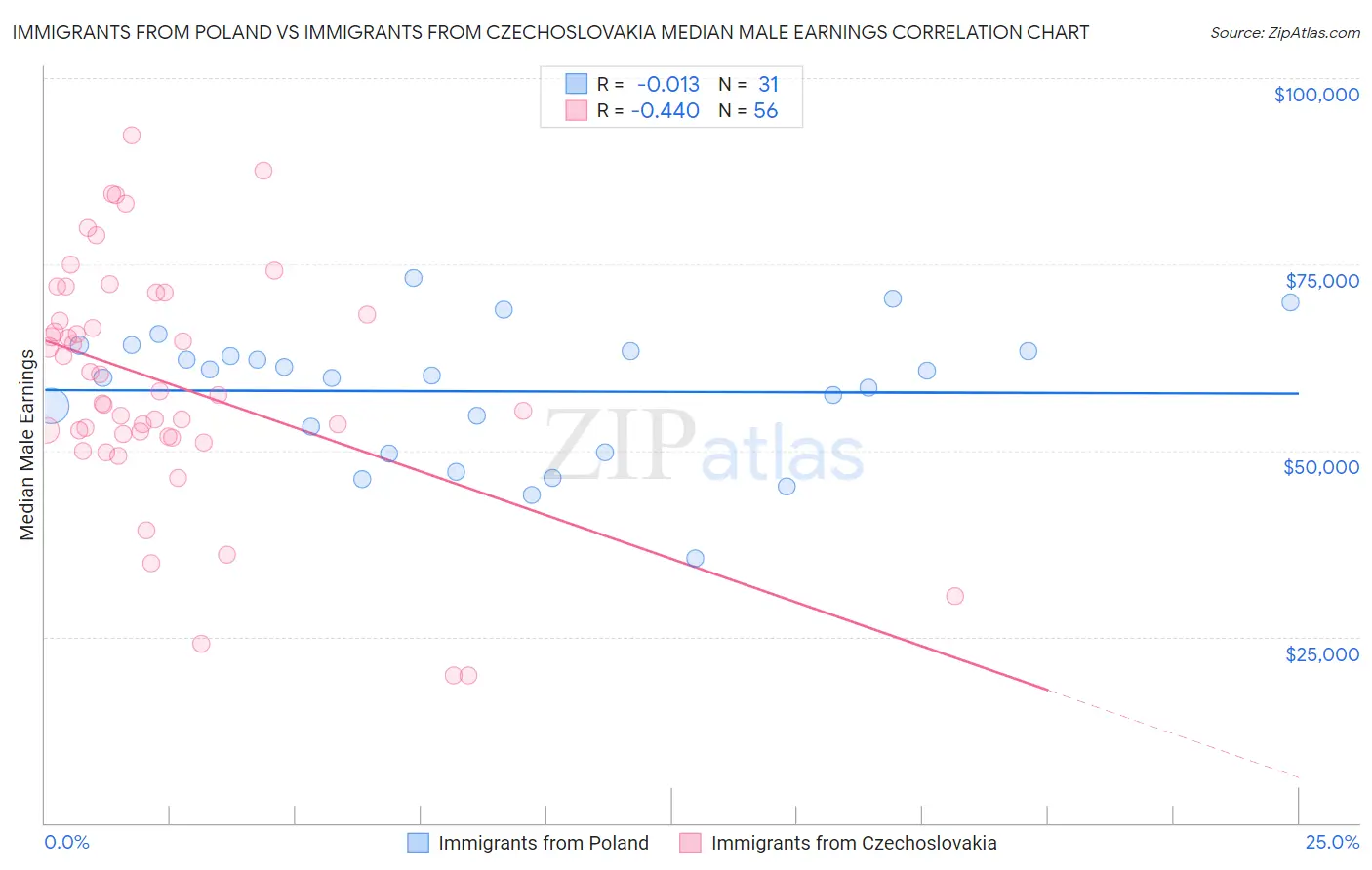 Immigrants from Poland vs Immigrants from Czechoslovakia Median Male Earnings