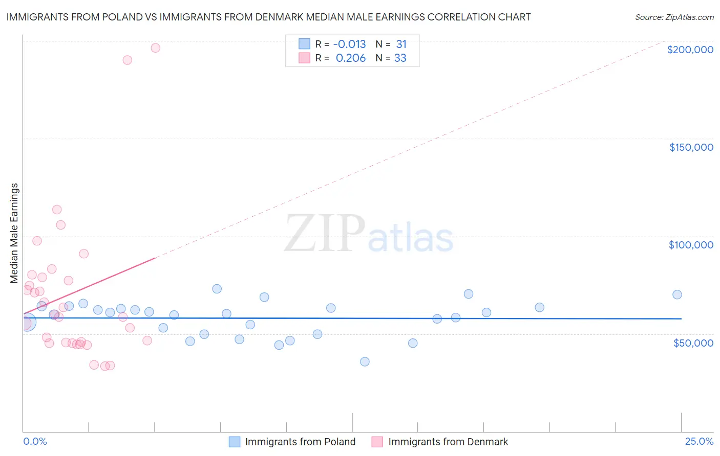 Immigrants from Poland vs Immigrants from Denmark Median Male Earnings