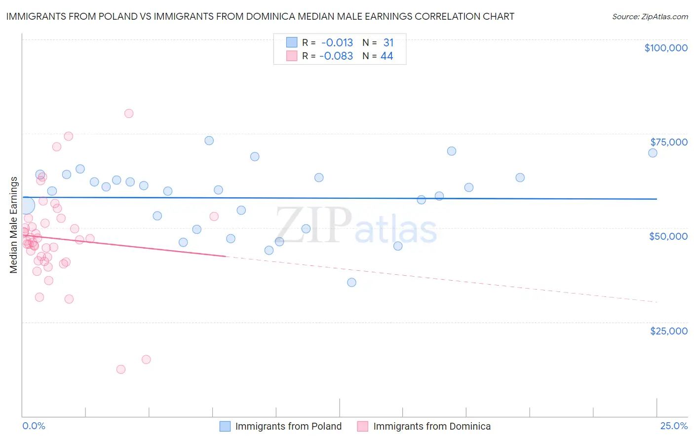 Immigrants from Poland vs Immigrants from Dominica Median Male Earnings