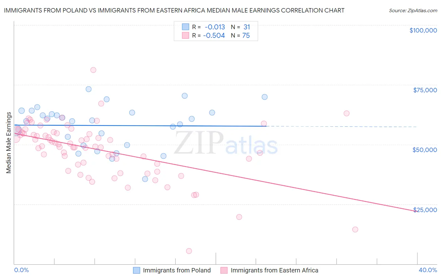 Immigrants from Poland vs Immigrants from Eastern Africa Median Male Earnings