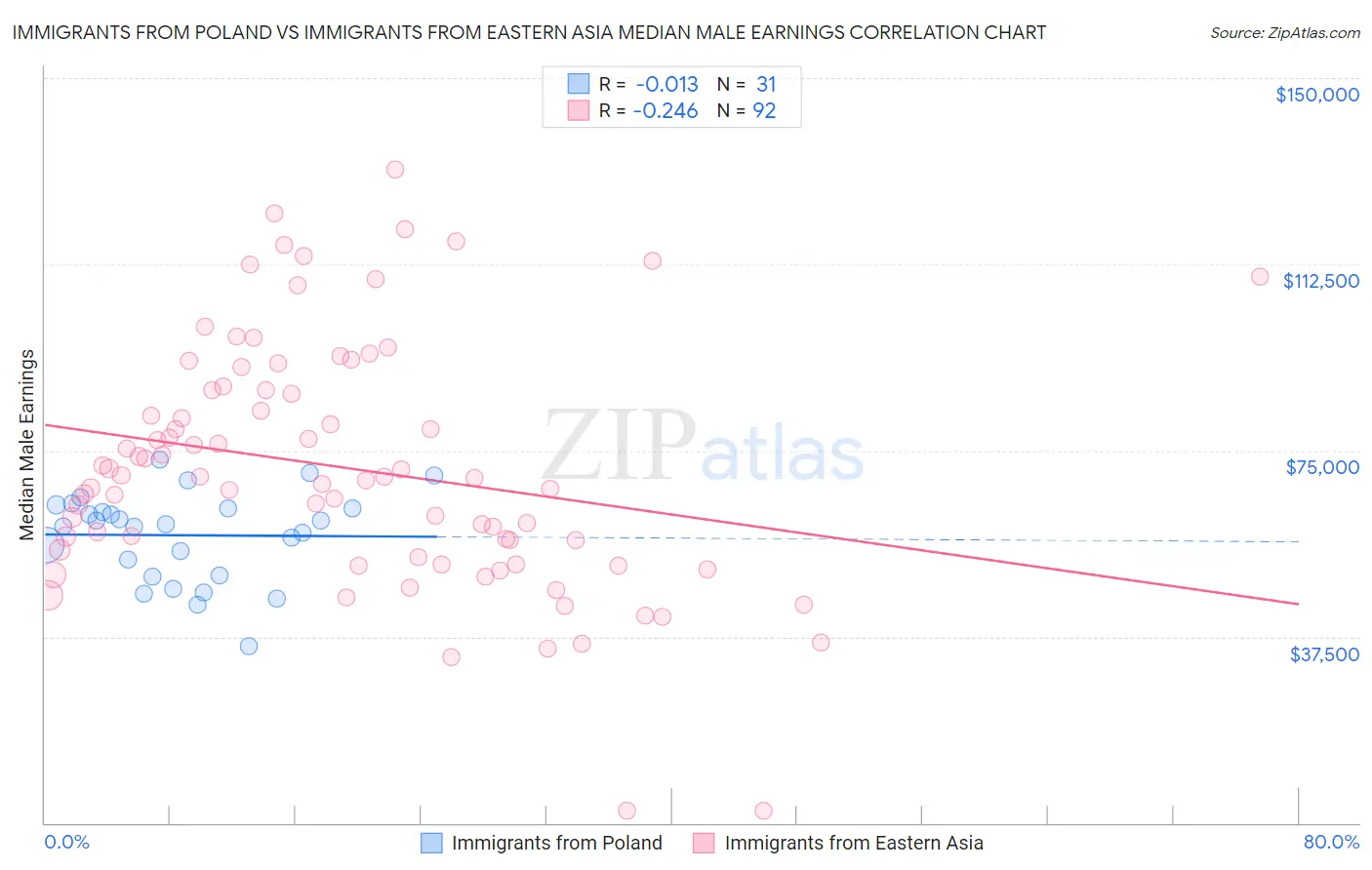 Immigrants from Poland vs Immigrants from Eastern Asia Median Male Earnings