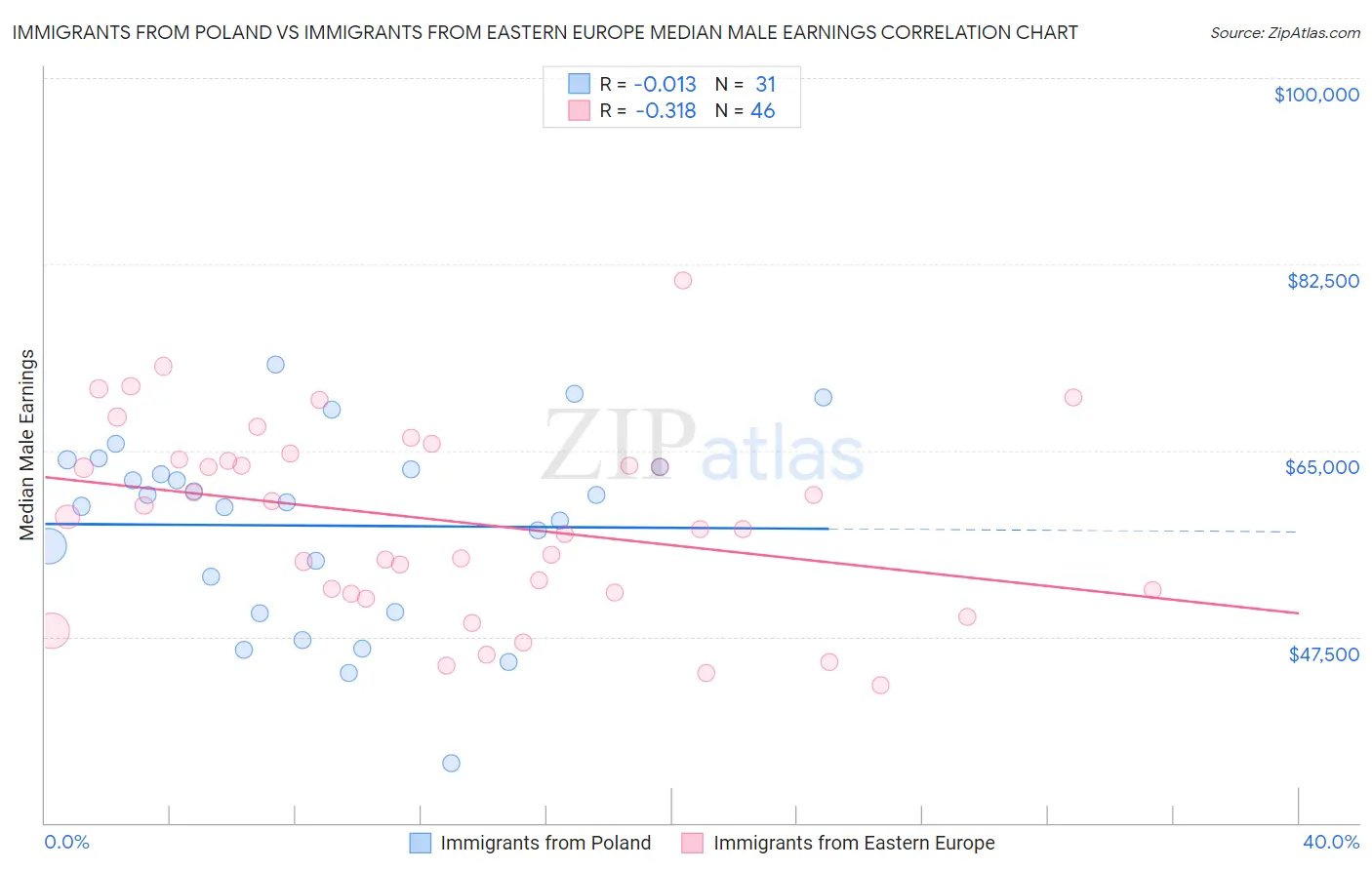 Immigrants from Poland vs Immigrants from Eastern Europe Median Male Earnings