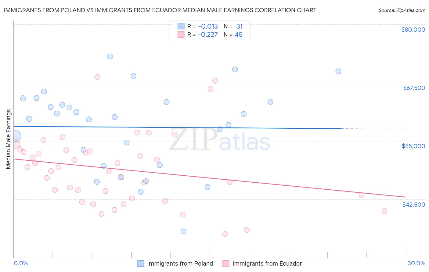 Immigrants from Poland vs Immigrants from Ecuador Median Male Earnings