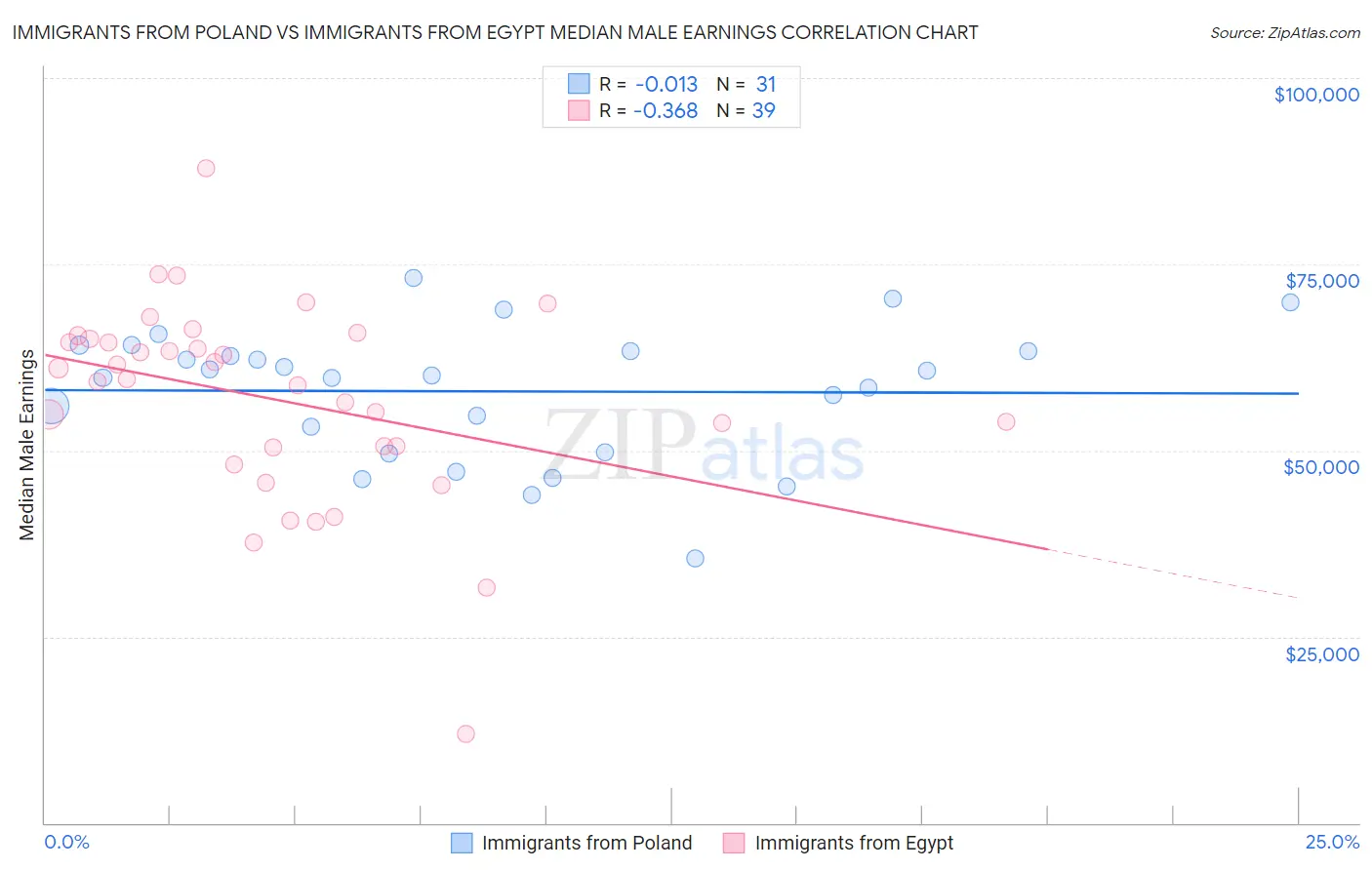 Immigrants from Poland vs Immigrants from Egypt Median Male Earnings