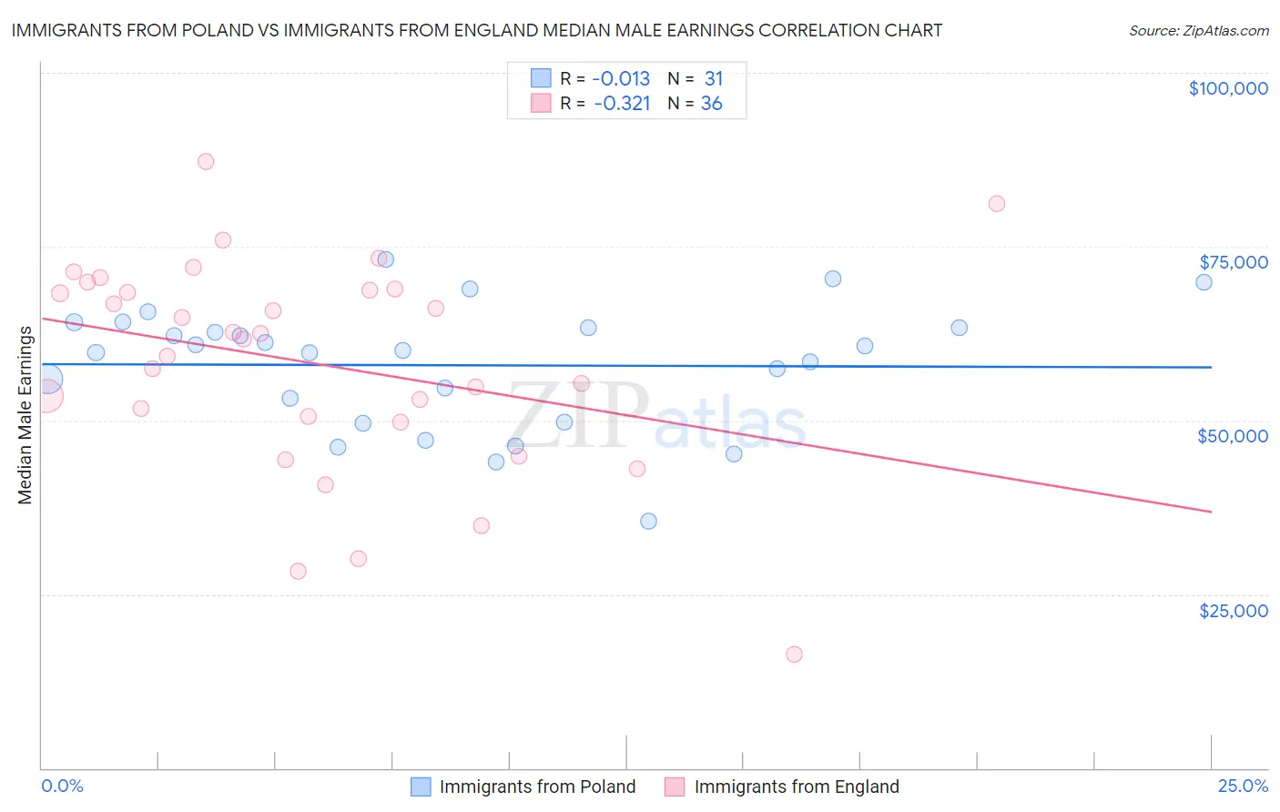 Immigrants from Poland vs Immigrants from England Median Male Earnings