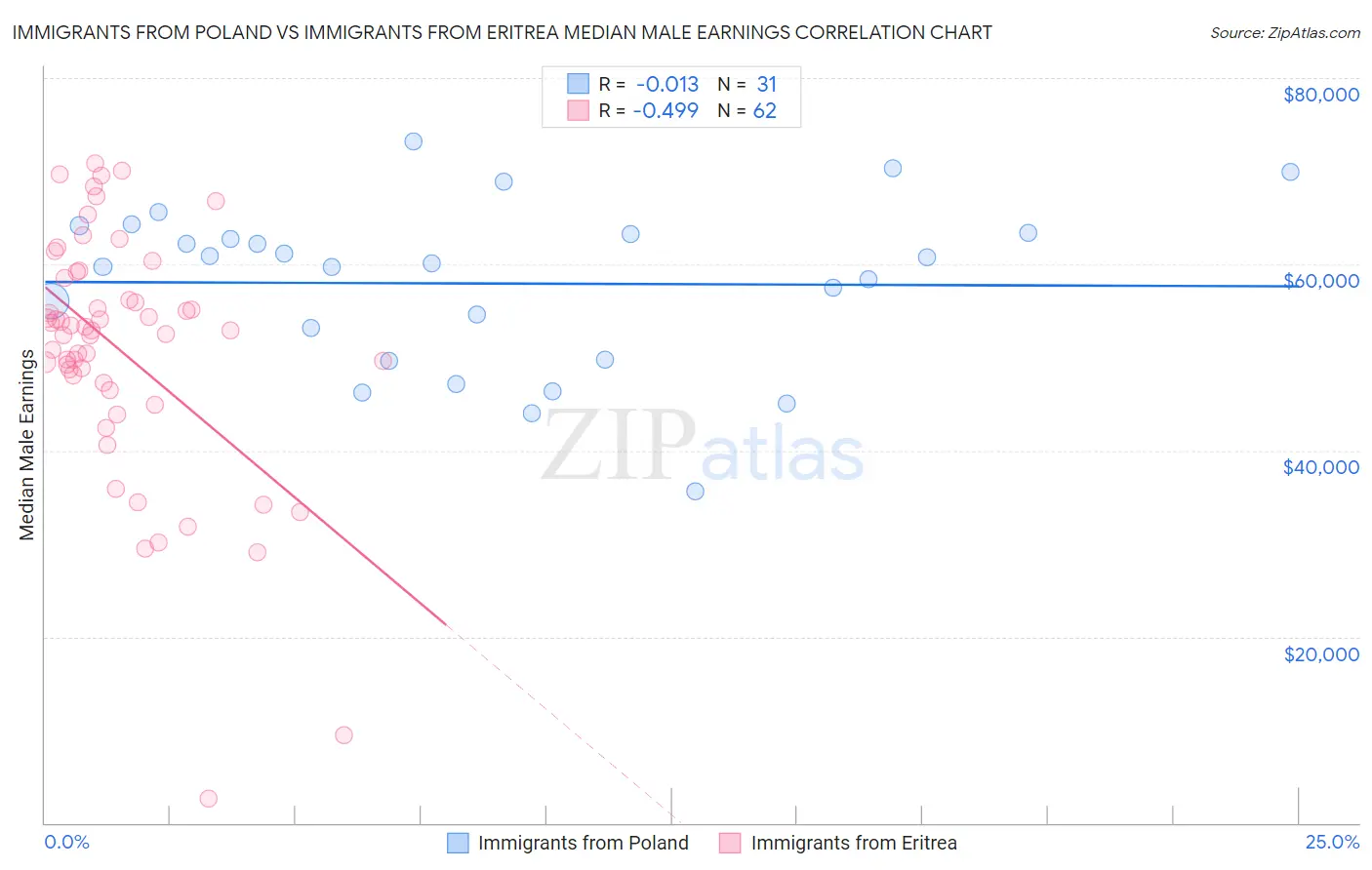 Immigrants from Poland vs Immigrants from Eritrea Median Male Earnings