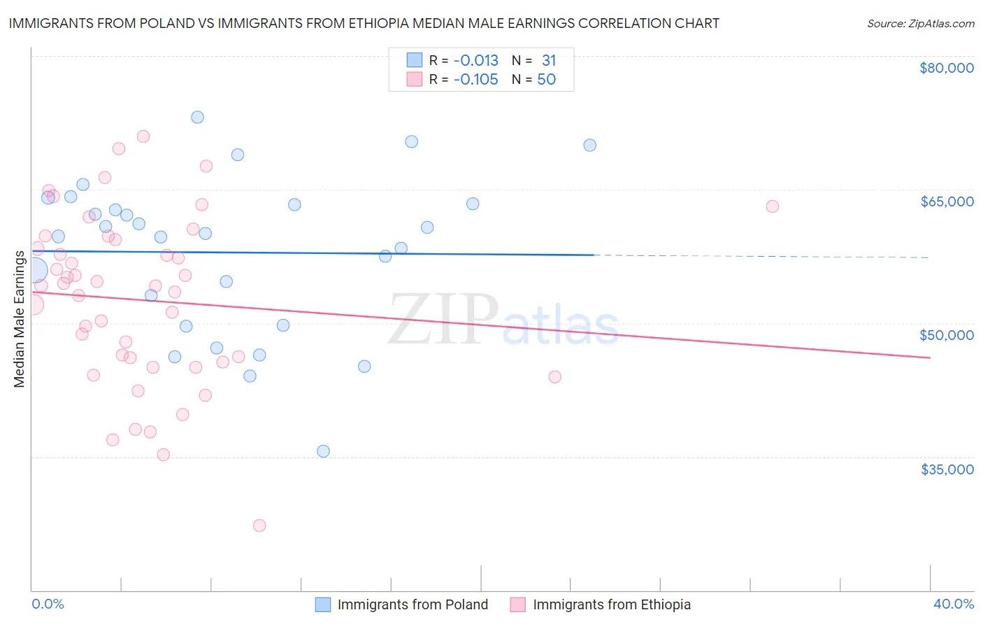 Immigrants from Poland vs Immigrants from Ethiopia Median Male Earnings