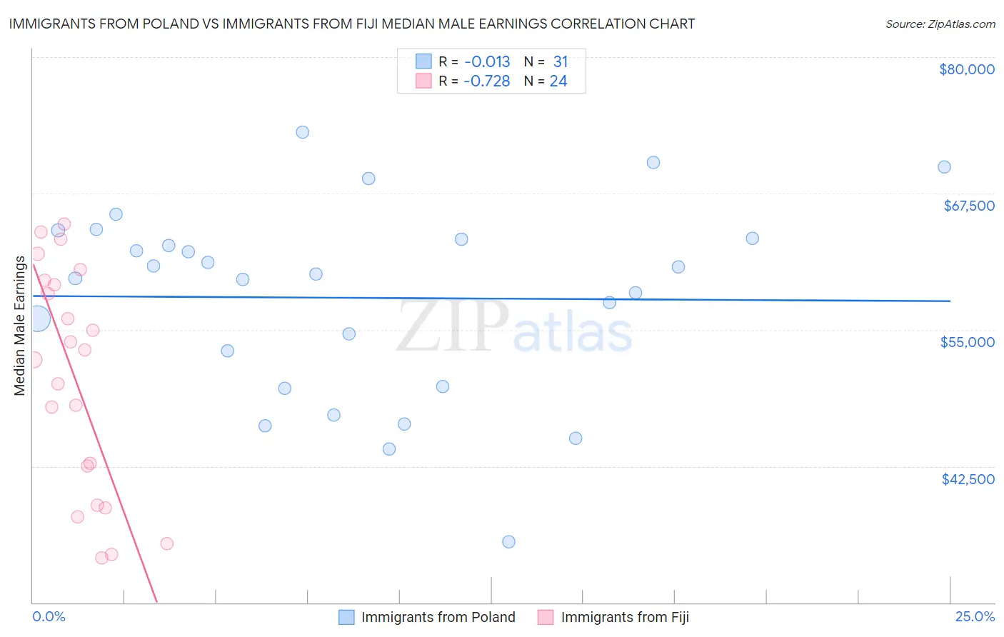 Immigrants from Poland vs Immigrants from Fiji Median Male Earnings