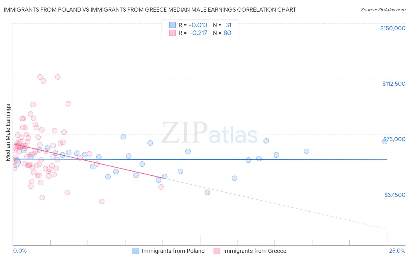 Immigrants from Poland vs Immigrants from Greece Median Male Earnings