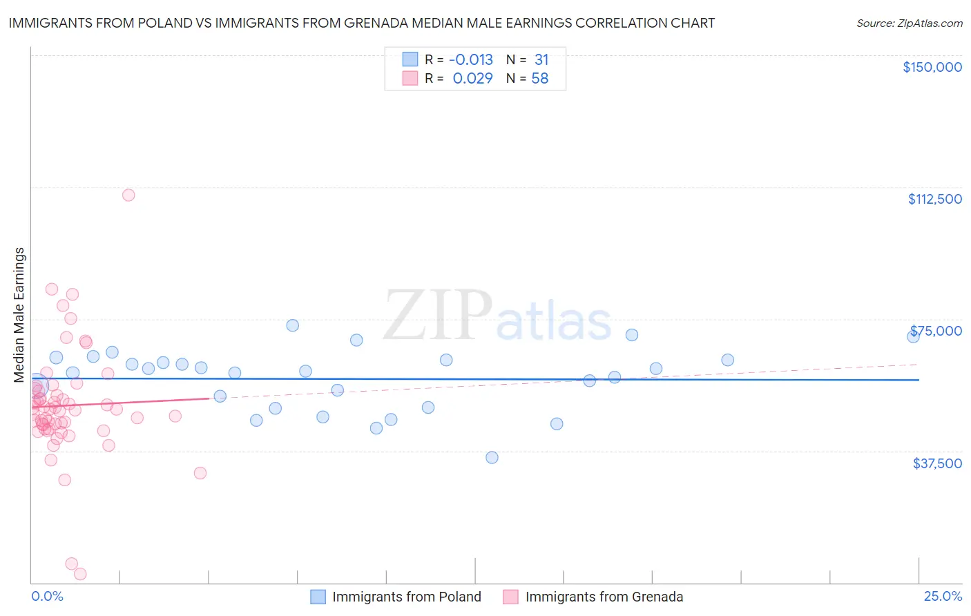 Immigrants from Poland vs Immigrants from Grenada Median Male Earnings