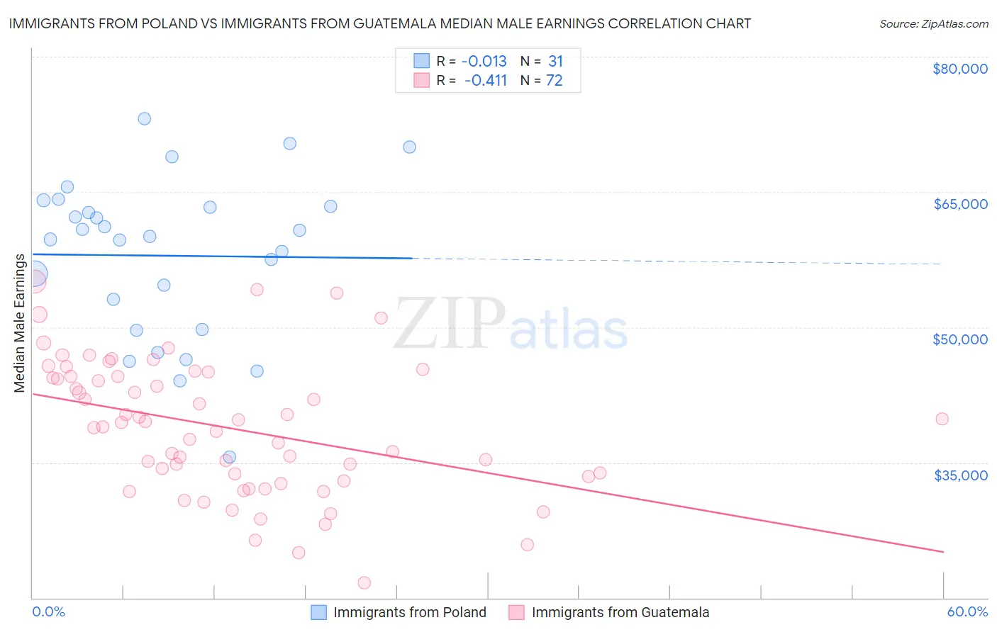 Immigrants from Poland vs Immigrants from Guatemala Median Male Earnings