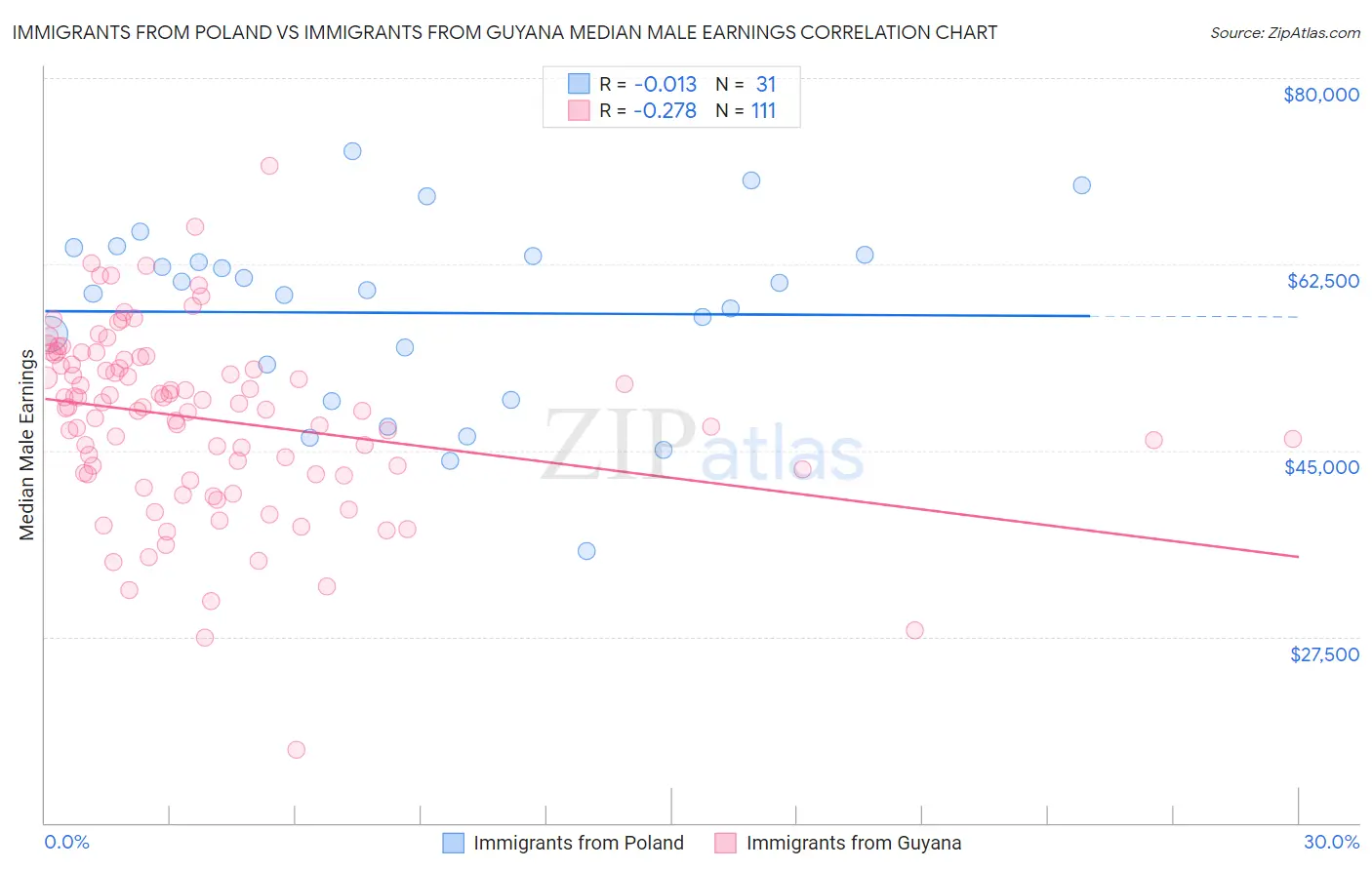 Immigrants from Poland vs Immigrants from Guyana Median Male Earnings