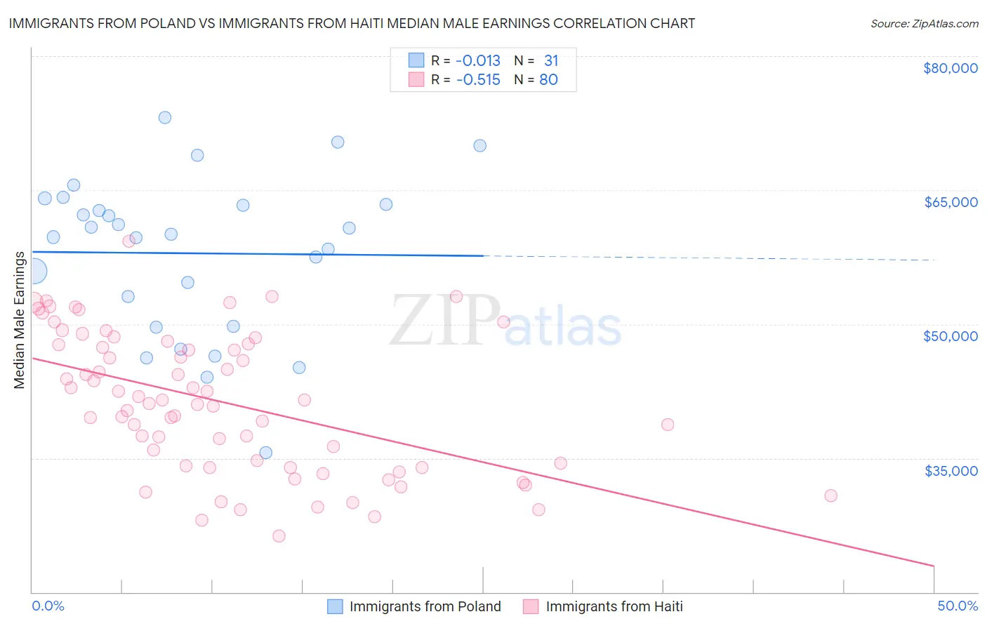 Immigrants from Poland vs Immigrants from Haiti Median Male Earnings