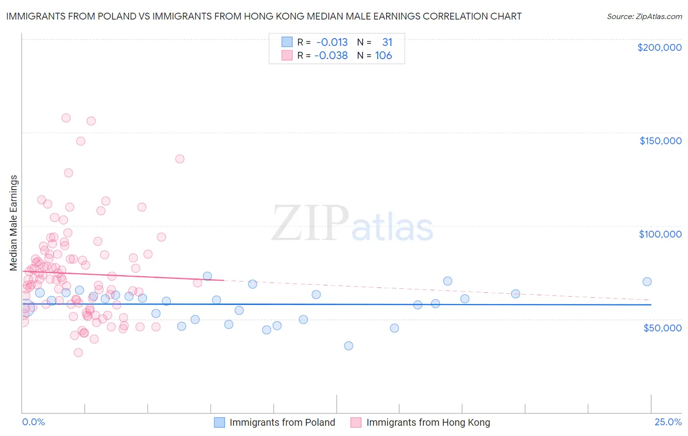 Immigrants from Poland vs Immigrants from Hong Kong Median Male Earnings