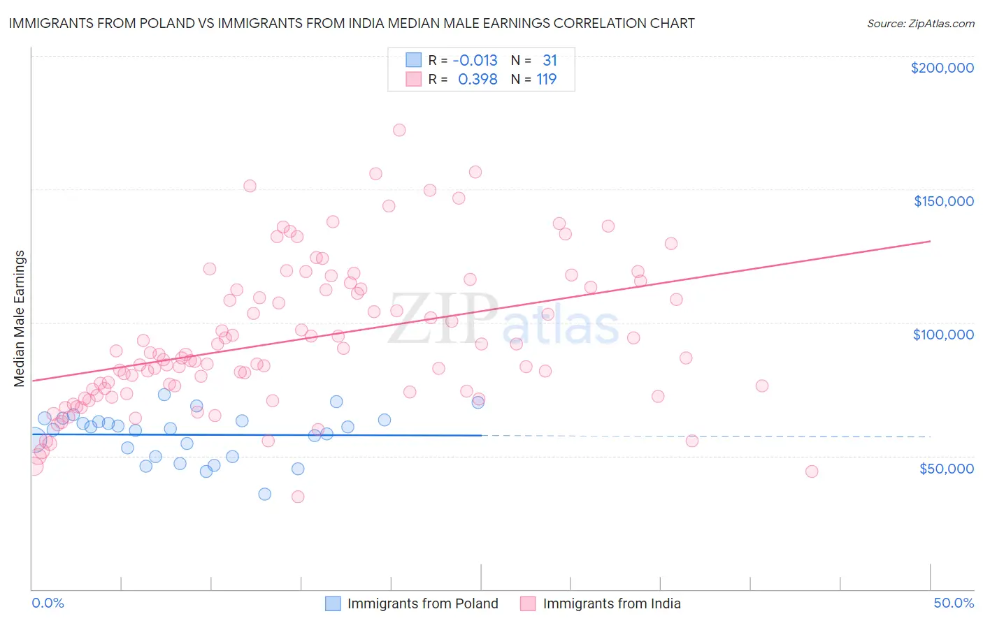 Immigrants from Poland vs Immigrants from India Median Male Earnings