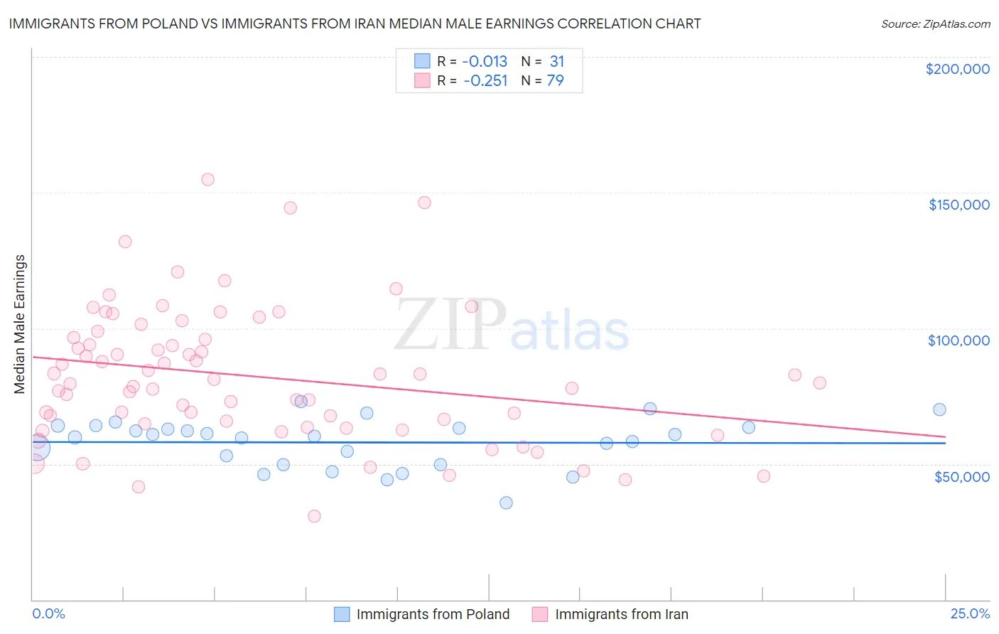 Immigrants from Poland vs Immigrants from Iran Median Male Earnings