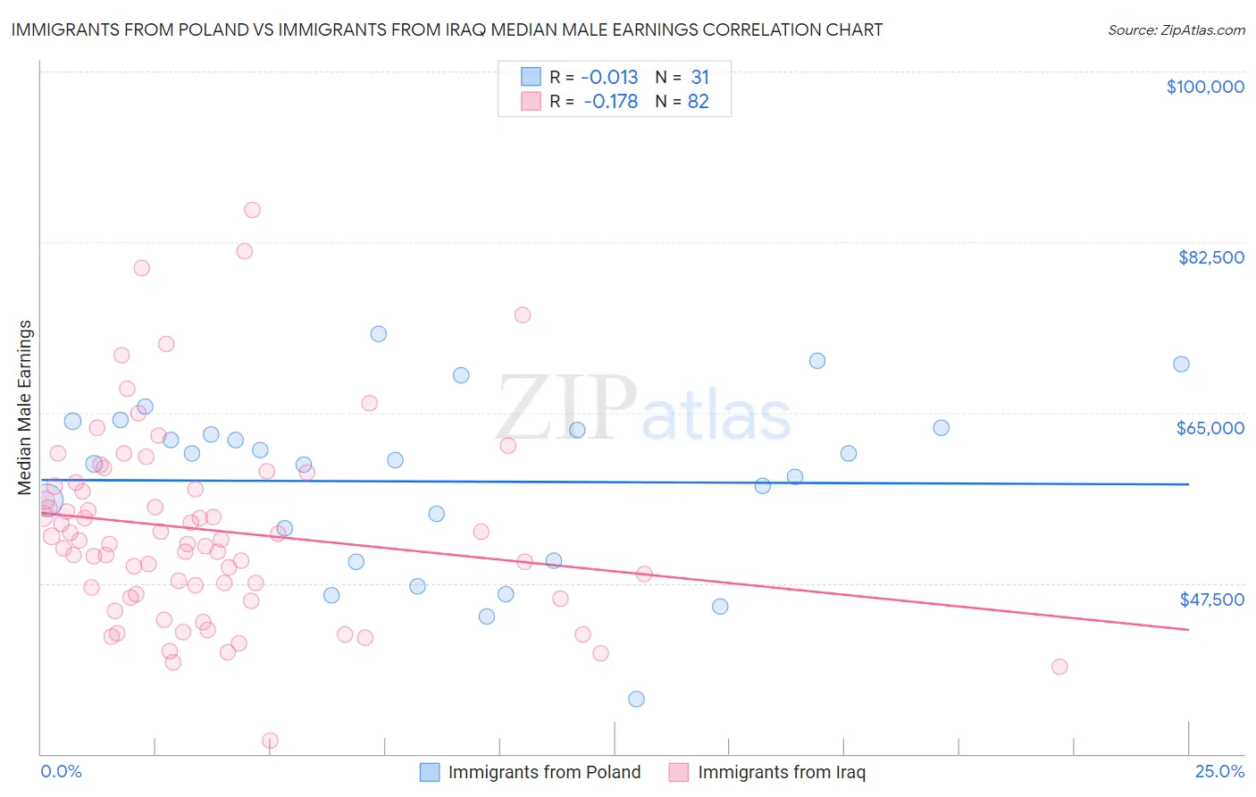 Immigrants from Poland vs Immigrants from Iraq Median Male Earnings