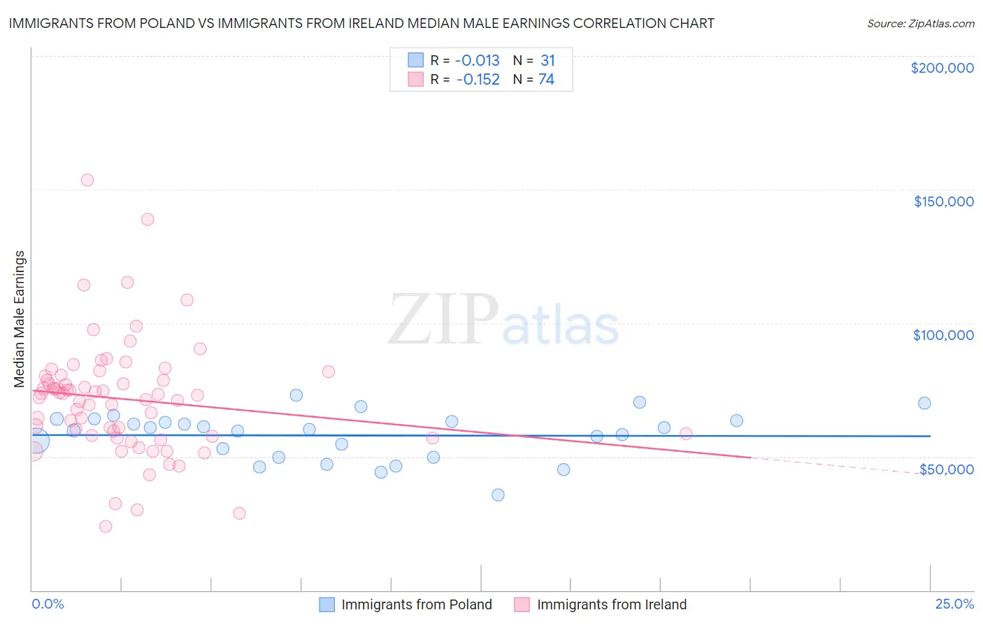 Immigrants from Poland vs Immigrants from Ireland Median Male Earnings