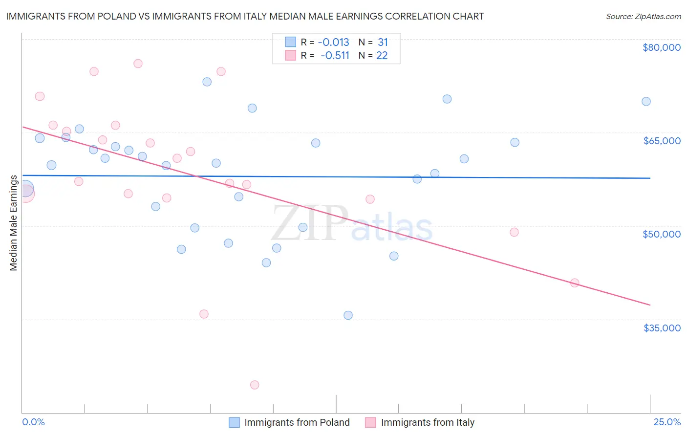 Immigrants from Poland vs Immigrants from Italy Median Male Earnings