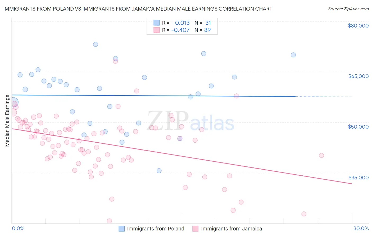 Immigrants from Poland vs Immigrants from Jamaica Median Male Earnings