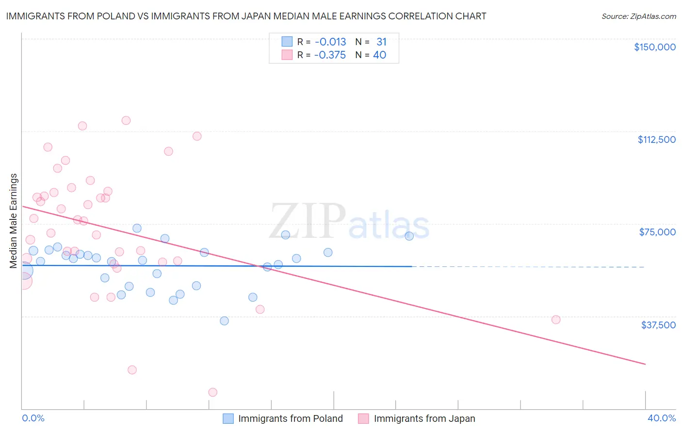 Immigrants from Poland vs Immigrants from Japan Median Male Earnings