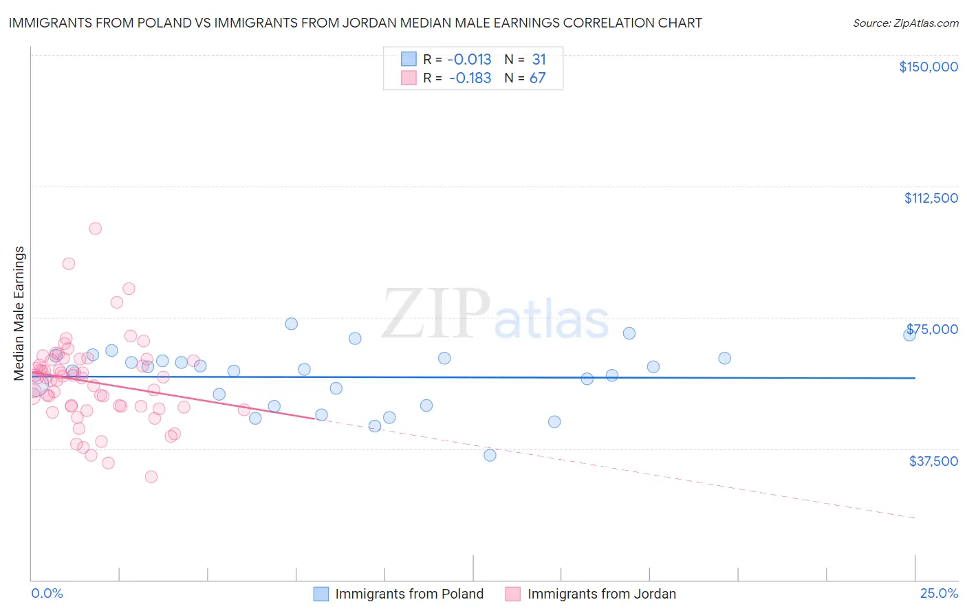 Immigrants from Poland vs Immigrants from Jordan Median Male Earnings