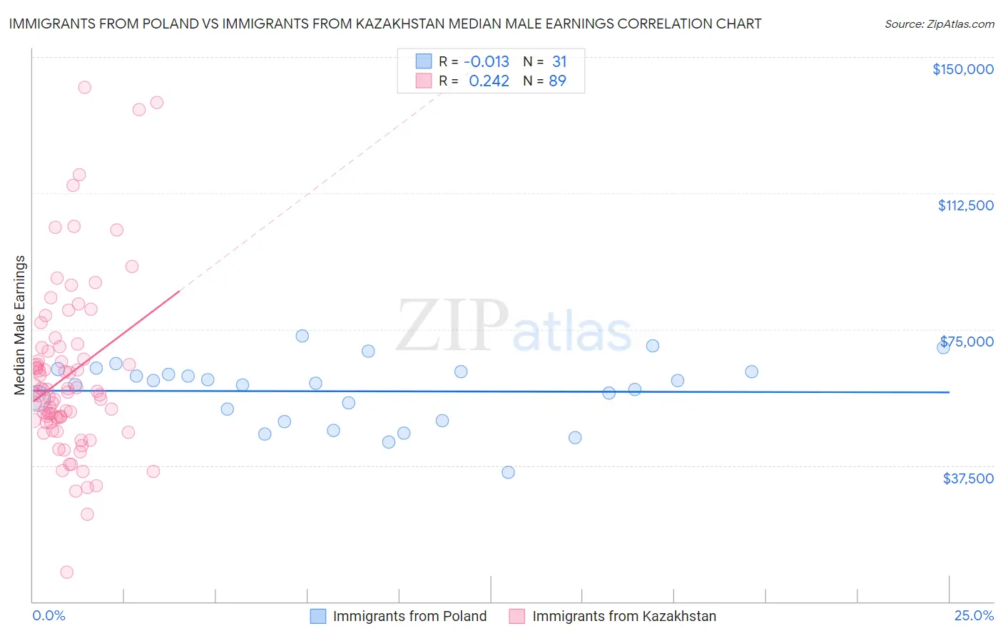 Immigrants from Poland vs Immigrants from Kazakhstan Median Male Earnings