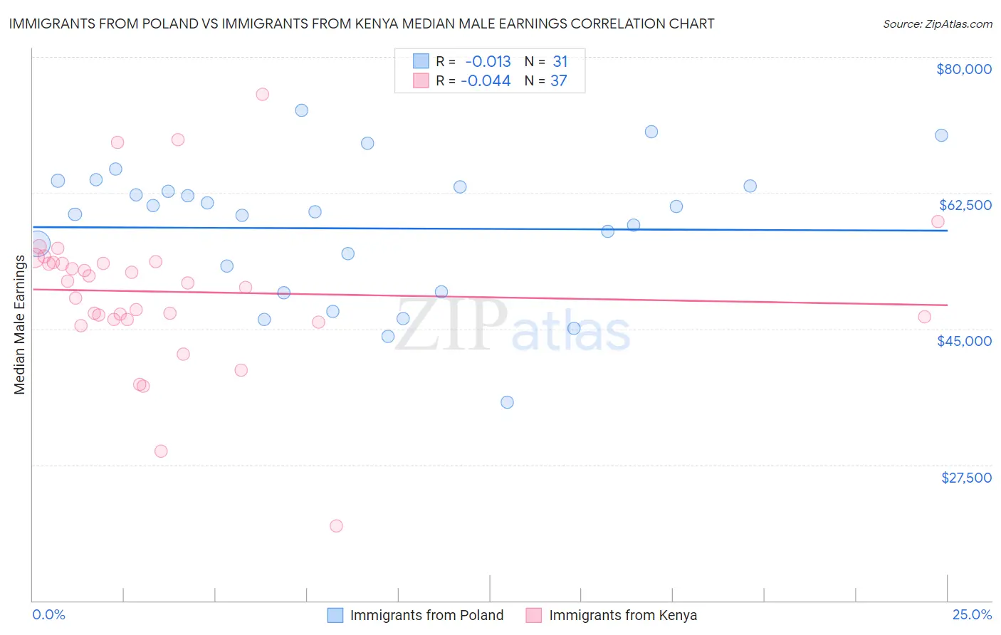 Immigrants from Poland vs Immigrants from Kenya Median Male Earnings