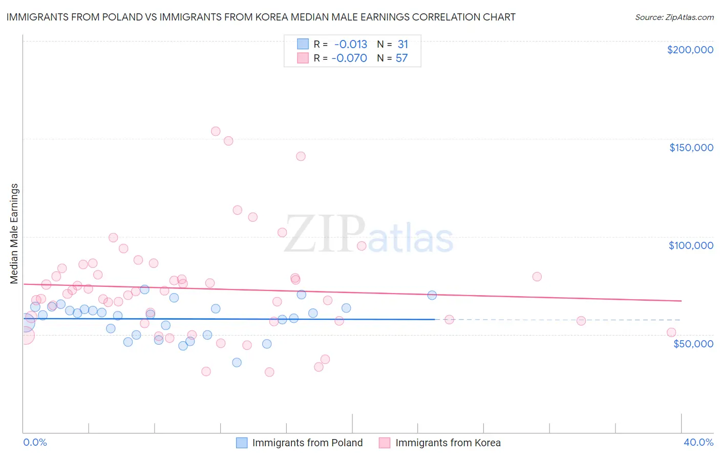 Immigrants from Poland vs Immigrants from Korea Median Male Earnings