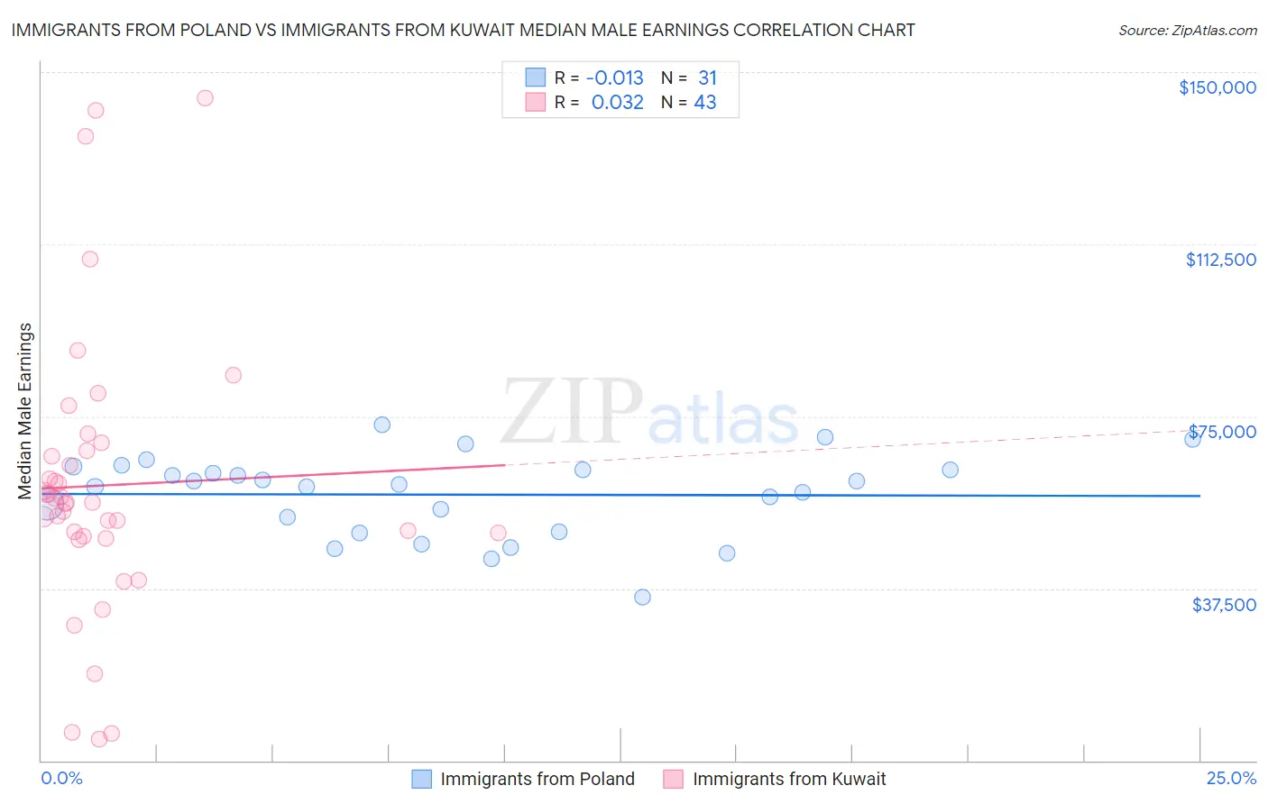 Immigrants from Poland vs Immigrants from Kuwait Median Male Earnings