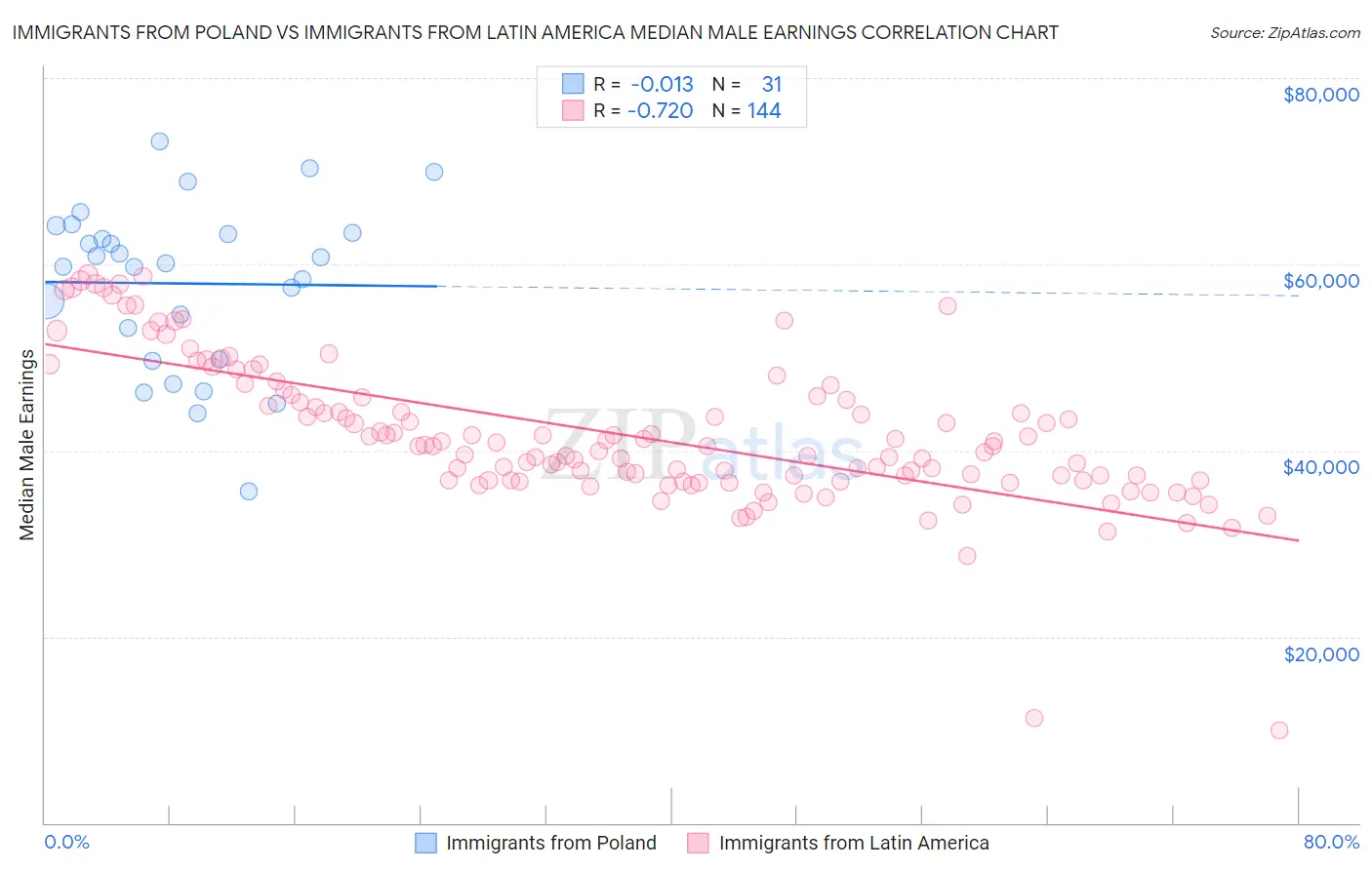 Immigrants from Poland vs Immigrants from Latin America Median Male Earnings