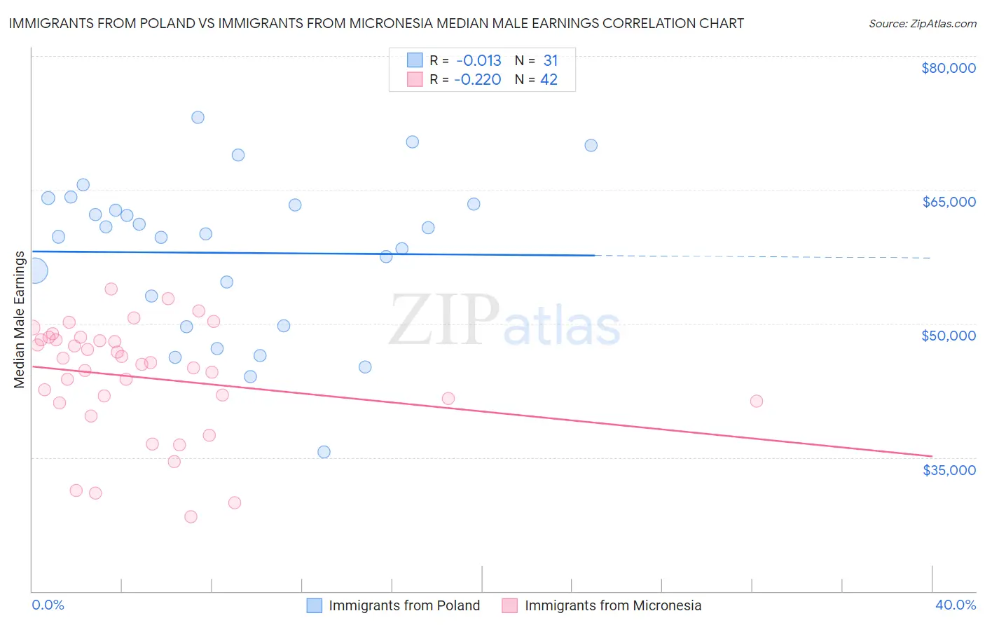 Immigrants from Poland vs Immigrants from Micronesia Median Male Earnings