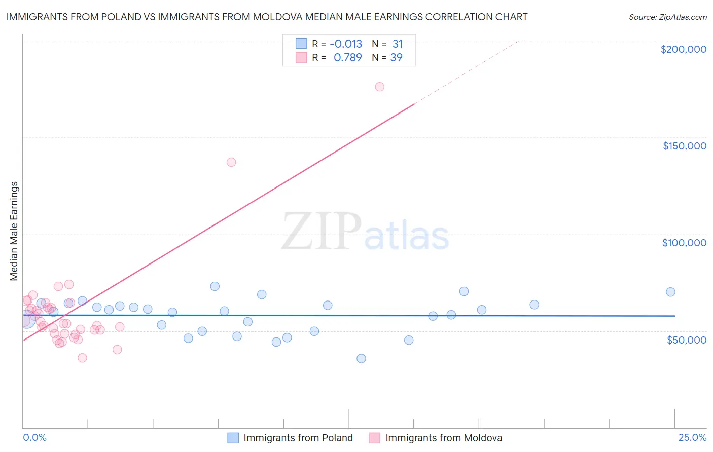 Immigrants from Poland vs Immigrants from Moldova Median Male Earnings