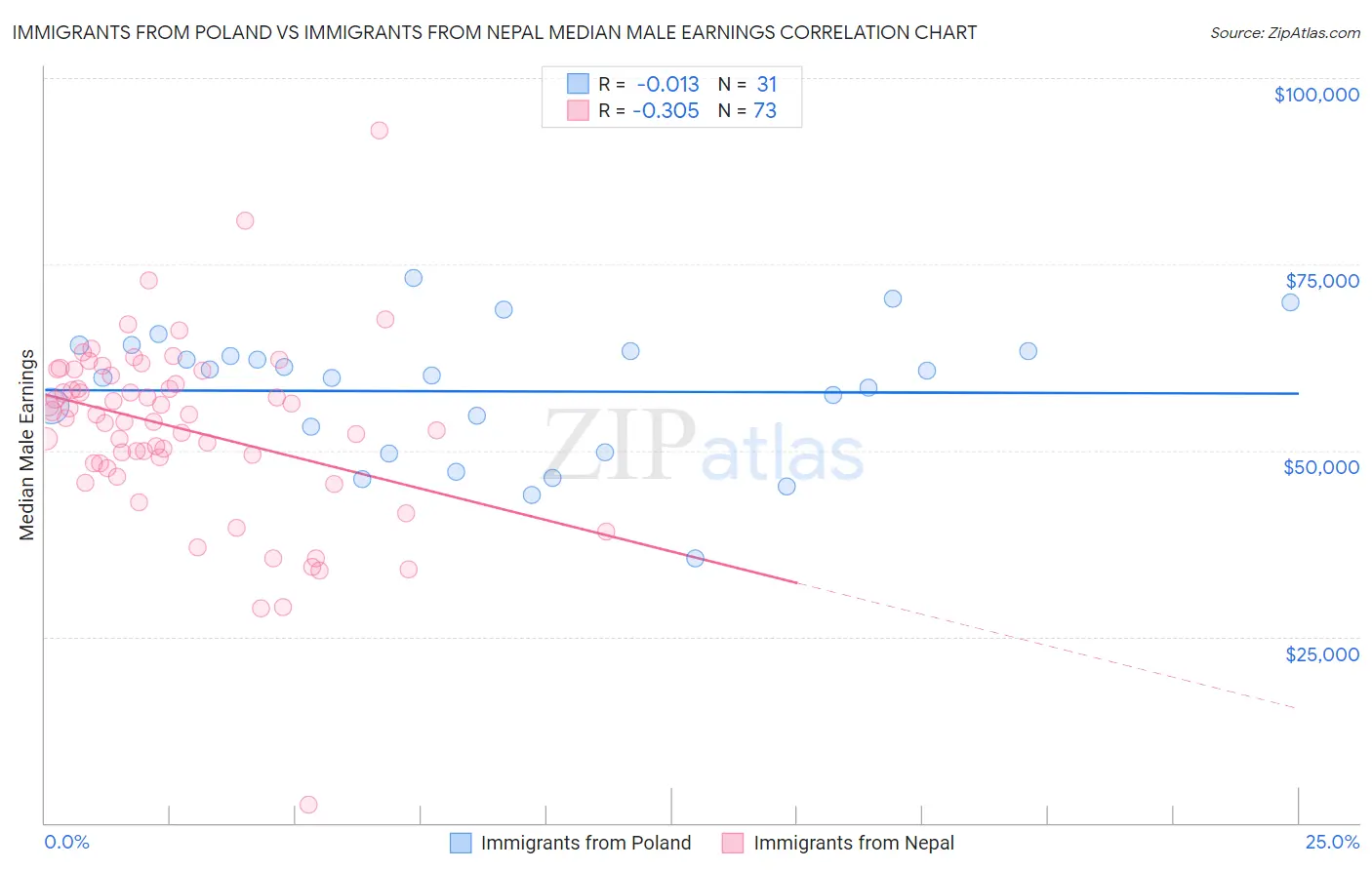 Immigrants from Poland vs Immigrants from Nepal Median Male Earnings