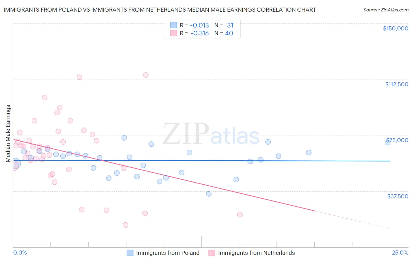 Immigrants from Poland vs Immigrants from Netherlands Median Male Earnings