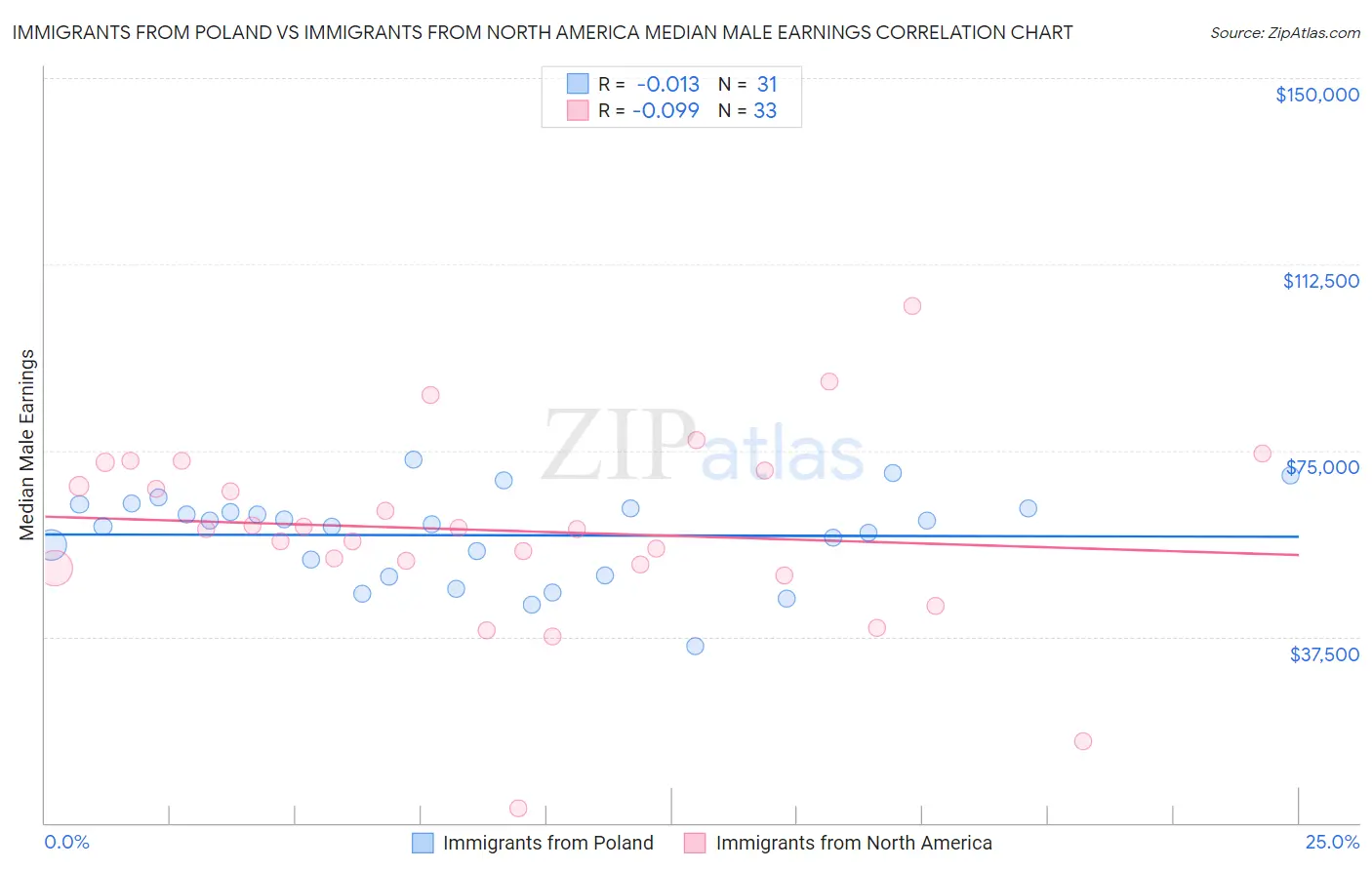 Immigrants from Poland vs Immigrants from North America Median Male Earnings